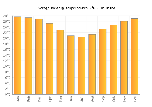 Beira average temperature chart (Celsius)