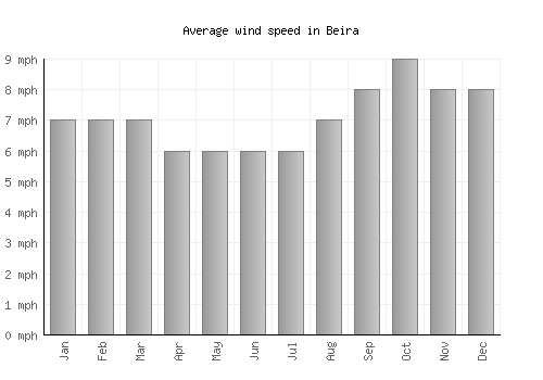 Beira average winspeed by month (mph)