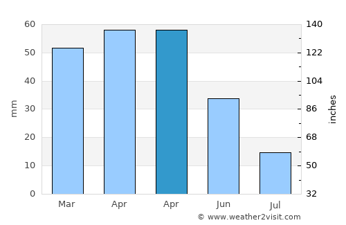 Beires average rain in April