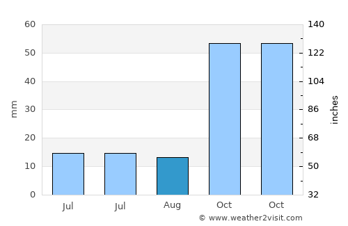 Beires average rain in August