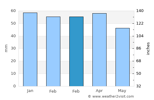 Beires average rain in February