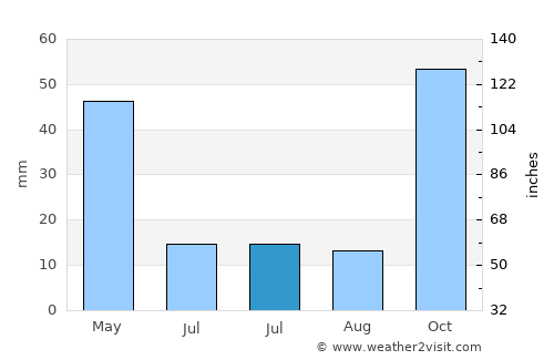 Beires average rain in July
