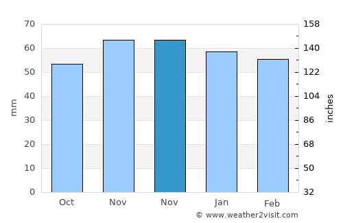Beires average rain in November
