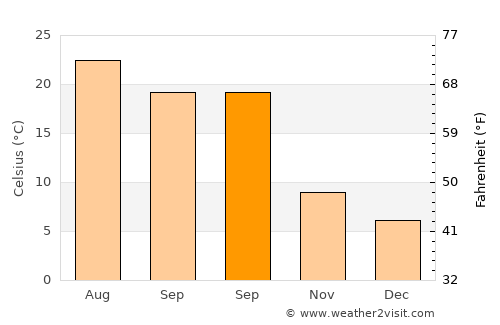 Beires average temperature in September