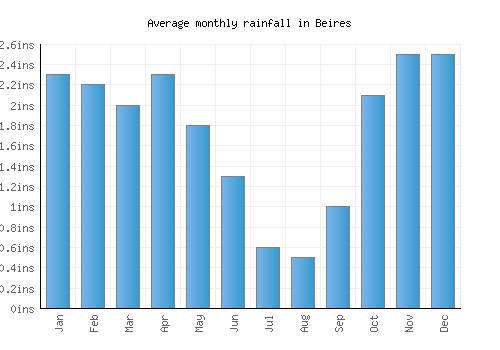 Beires monthly rainfall chart (inches)