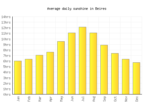 Beires average daily sunshine chart