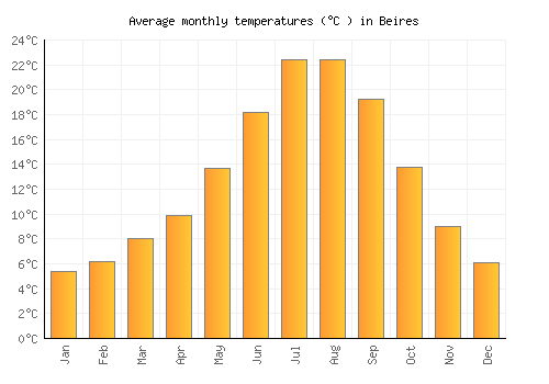 Beires average temperature chart (Celsius)