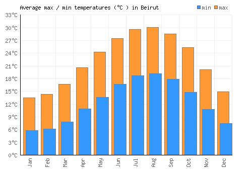 Beirut average minimum / maximum temperatures (Celsius)