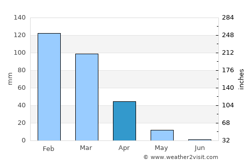Beirut average rain in April
