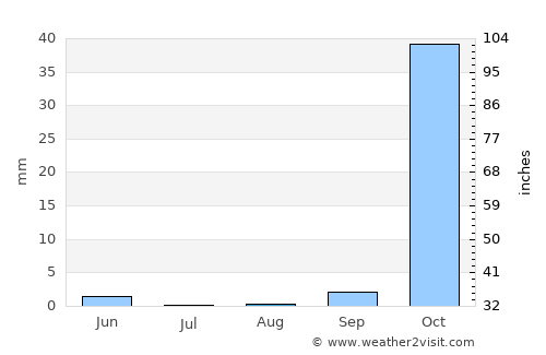 Beirut average rain in August