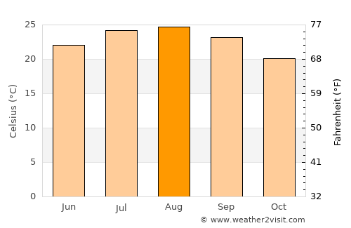 Beirut average temperature in August