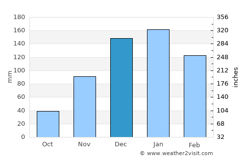 Beirut average rain in December