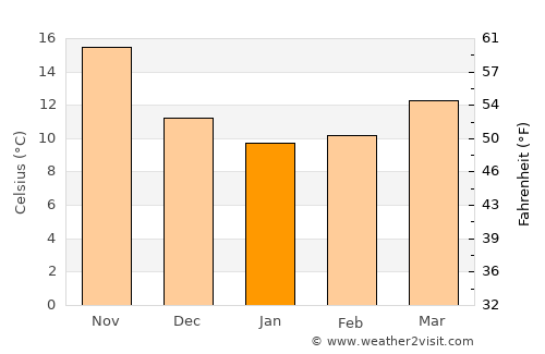Beirut average temperature in January