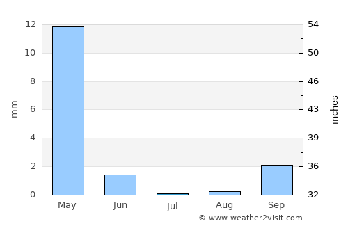 Beirut average rain in July