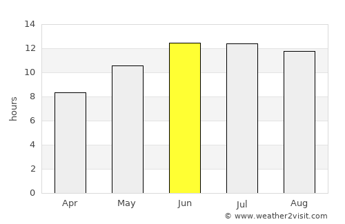 Beirut average rain in June