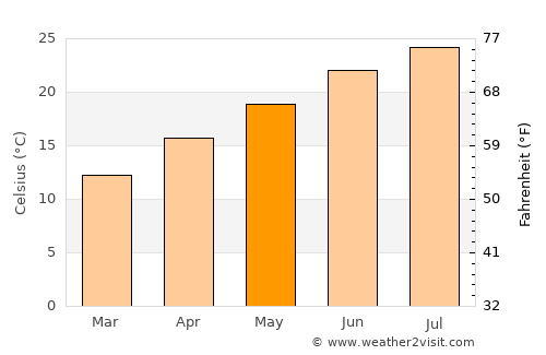 Beirut average temperature in May