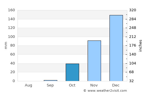 Beirut average rain in October