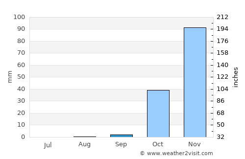 Beirut average rain in September
