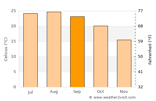 Beirut average temperature in September