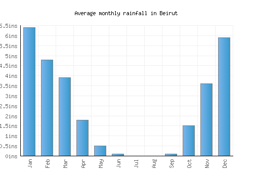 Beirut monthly rainfall chart (inches)