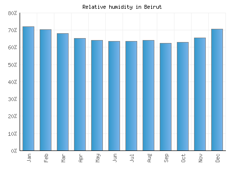 Beirut relative humidity averages