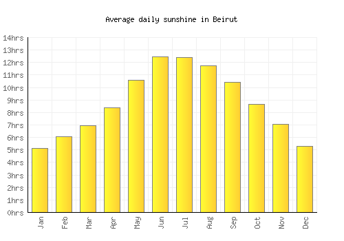 Beirut average daily sunshine chart