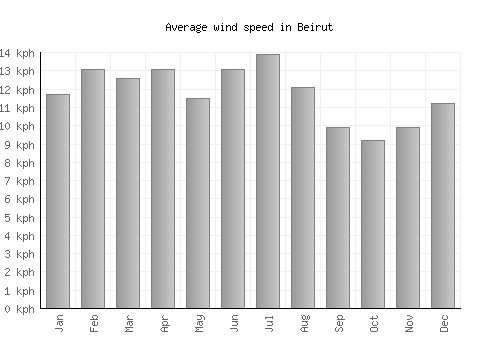 Beirut average winspeed by month (km/h)