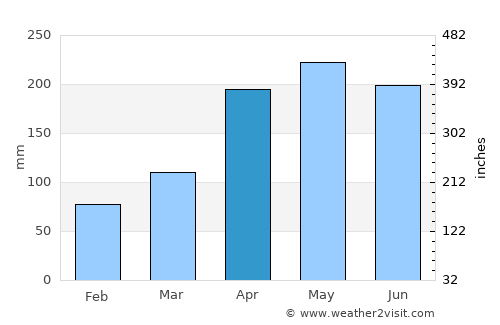 Beishan average rain in April