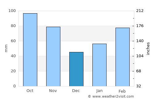Beishan average rain in December
