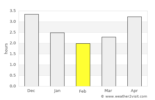 Beishan average rain in February