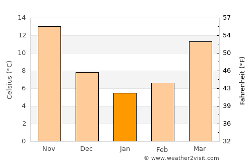 Beishan average temperature in January