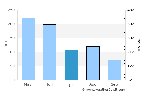 Beishan average rain in July