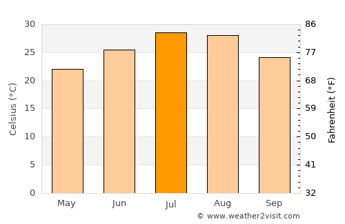 Beishan average temperature in July