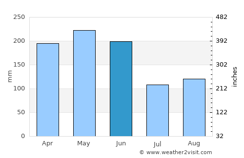 Beishan average rain in June