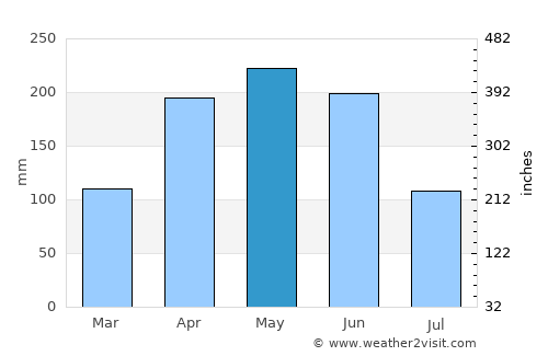 Beishan average rain in May