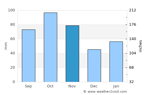 Beishan average rain in November