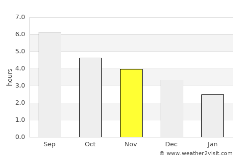 Beishan average rain in November