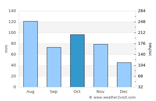 Beishan average rain in October