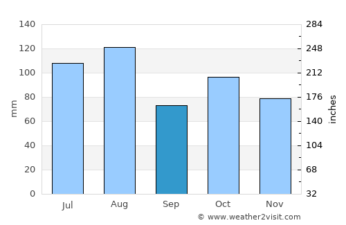 Beishan average rain in September