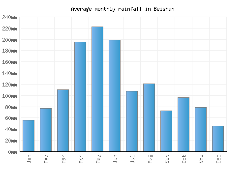 Beishan monthly rainfall chart (mm)