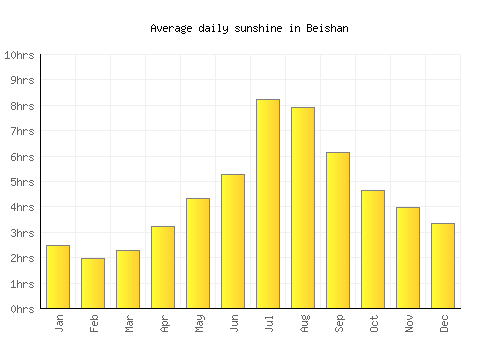 Beishan average daily sunshine chart