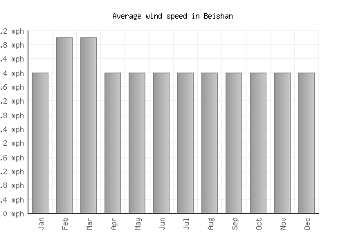 Beishan average winspeed by month (mph)