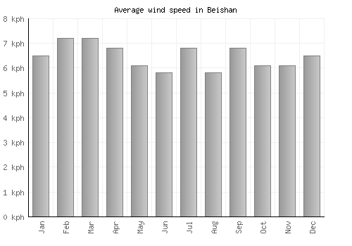 Beishan average winspeed by month (km/h)