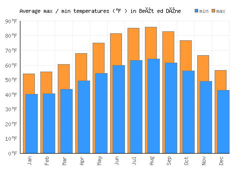 Beït ed Dîne average minimum / maximum temperatures (Fahrenheit)