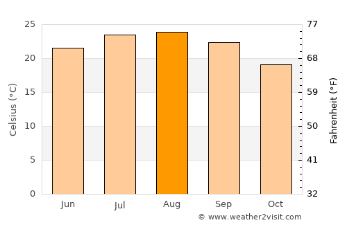 Beït ed Dîne average temperature in August