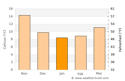 Beït ed Dîne average temperature in January