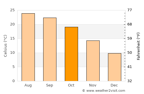 Beït ed Dîne average temperature in October