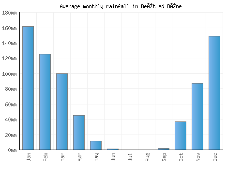 Beït ed Dîne monthly rainfall chart (mm)