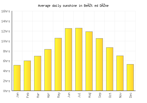 Beït ed Dîne average daily sunshine chart