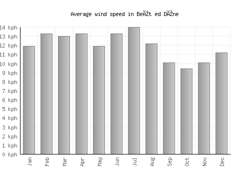 Beït ed Dîne average winspeed by month (km/h)